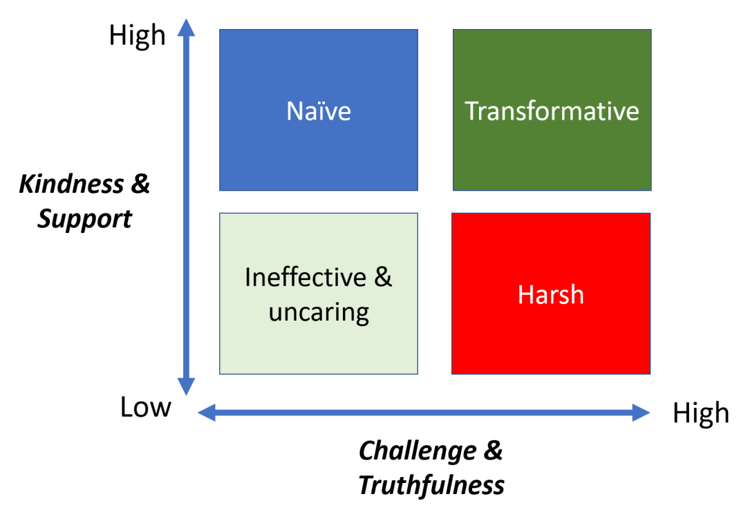 Support and challenge